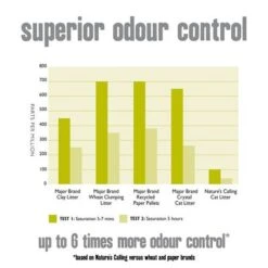 Nature's Calling Cat Litter -Meow Mart 364596 natures calling catlitter hs 05 2